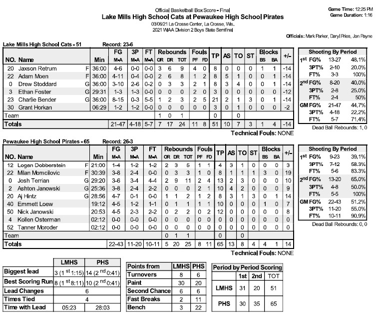 High School Basketball Box Score