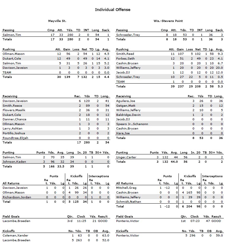 WIAC Football Box Score